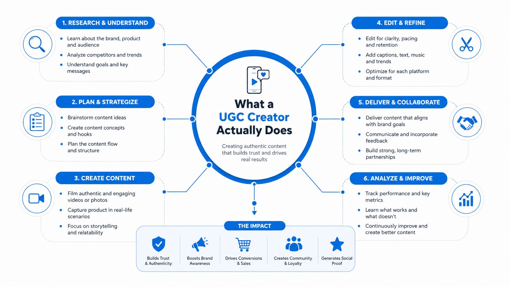 A diagram illustrating the six-step process and impact of a UGC creator, from research to analysis.