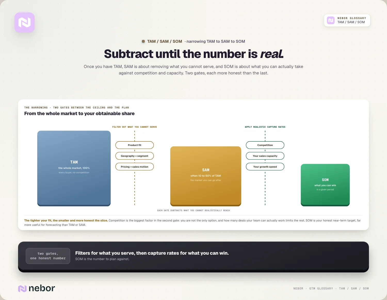 Subtract until the number is real: TAM through two filter gates to SAM and SOM