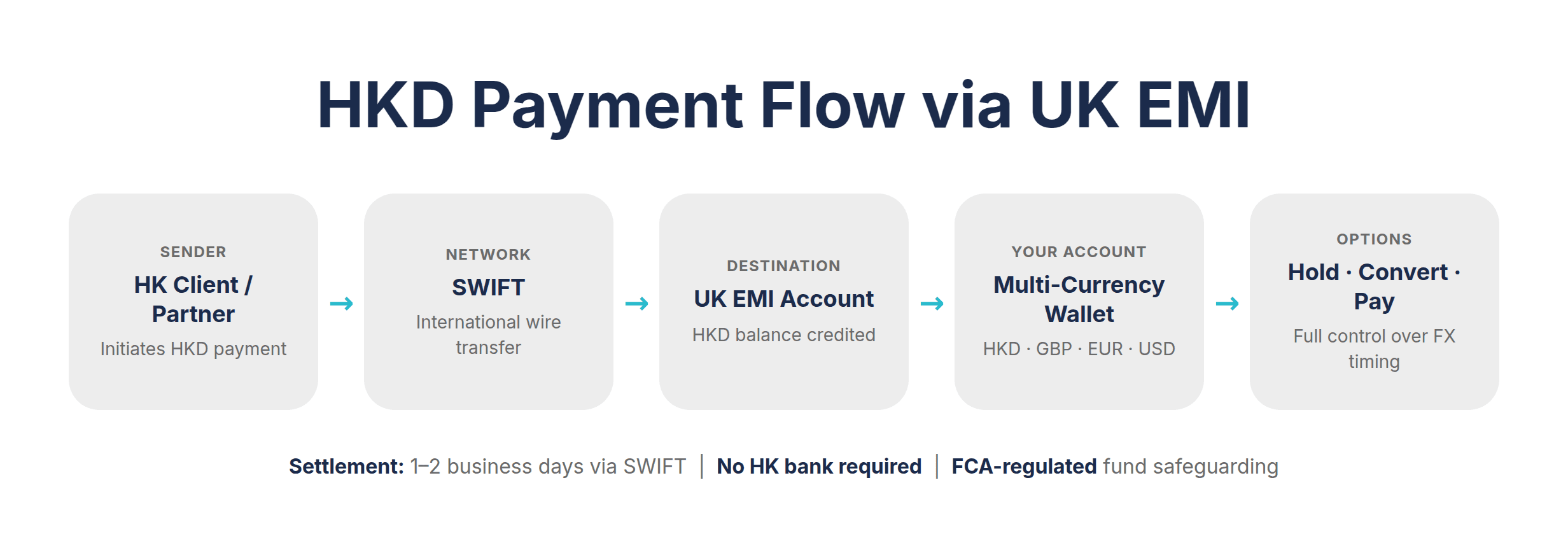Flowchart showing the payment path from a Hong Kong payer through SWIFT to an HKD balance in a UK EMI multi-currency account