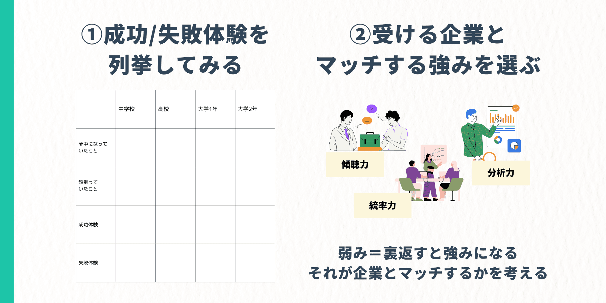 「強み・弱みを書き出す」方法の2ステップ図。ステップ1で中学校〜大学時代の成功/失敗体験を列挙し、ステップ2で見つけた強みを受ける企業とマッチさせる。「弱みは裏返すと強みになる」という考え方も紹介している。