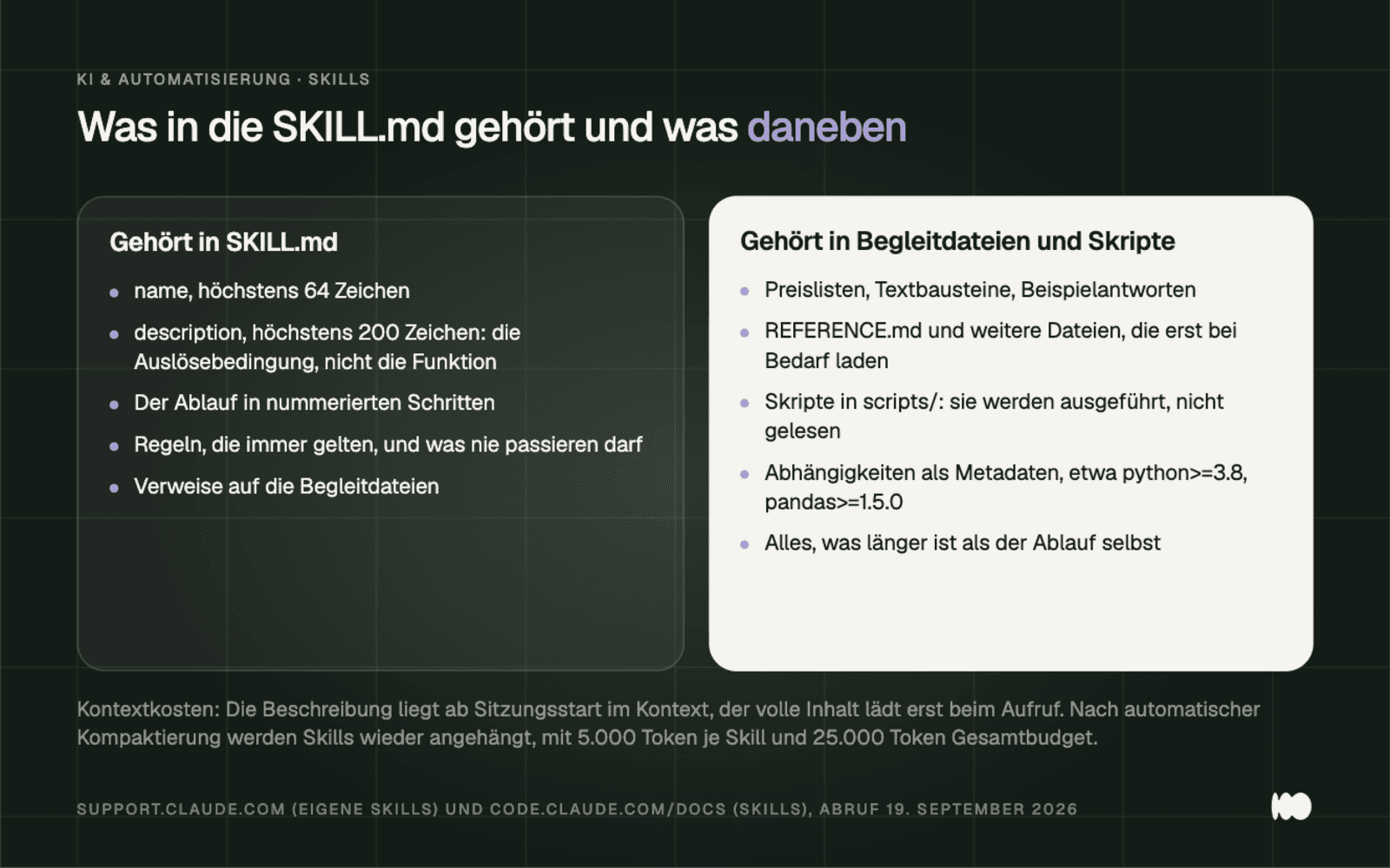 Two columns separate the contents of a skill: on the left, the SKILL.md file contains the name (up to 64 characters), the description (up to 200 characters) as the trigger condition, and the flow in steps; on the right are price lists, reference files, and scripts in the `scripts/` directory, along with the context cost of 5,000 tokens per skill, with a total budget of 25,000 tokens.