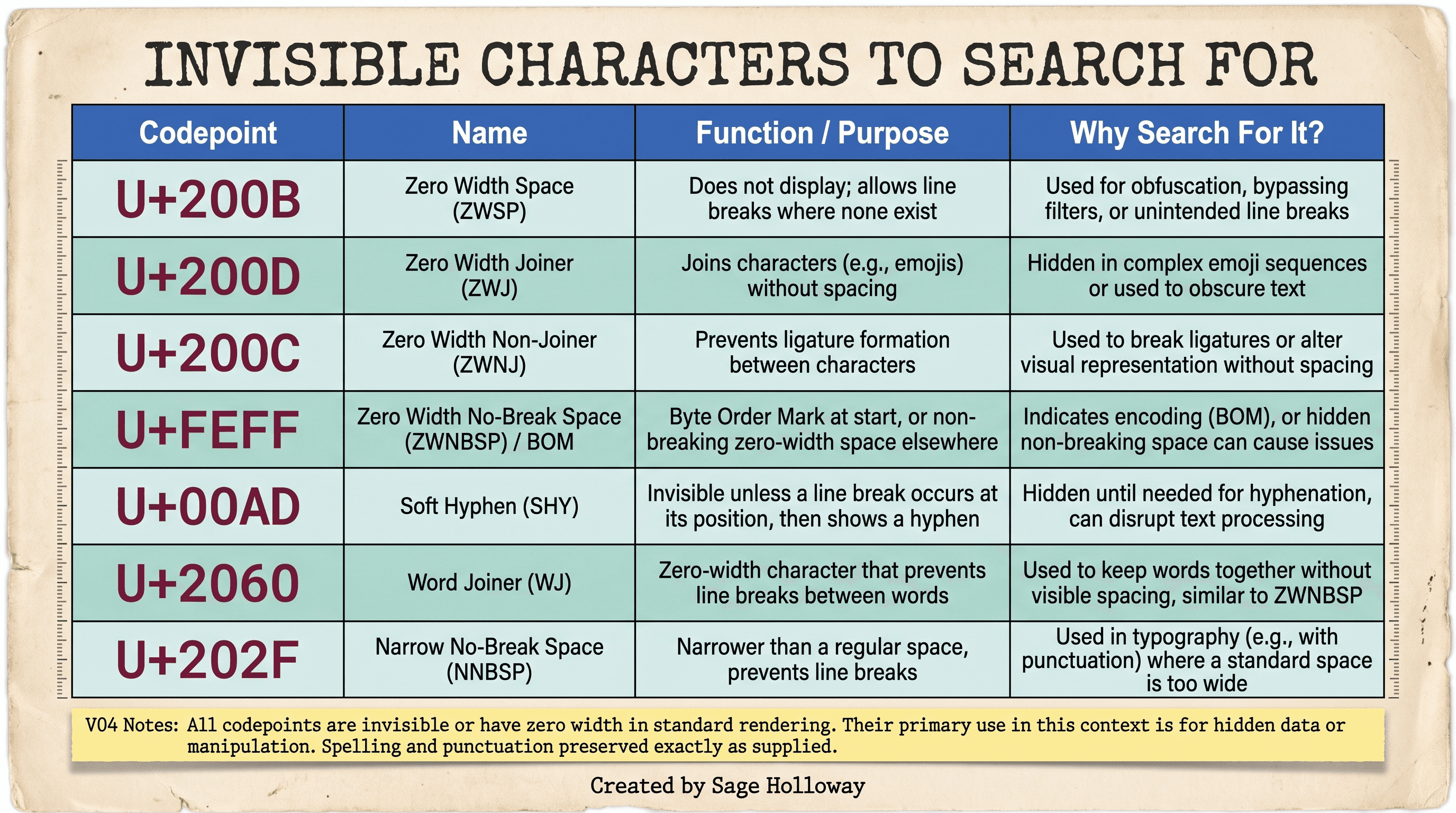 Reference table of invisible Unicode codepoints ChatGPT inserts, including zero-width space and soft hyphen
