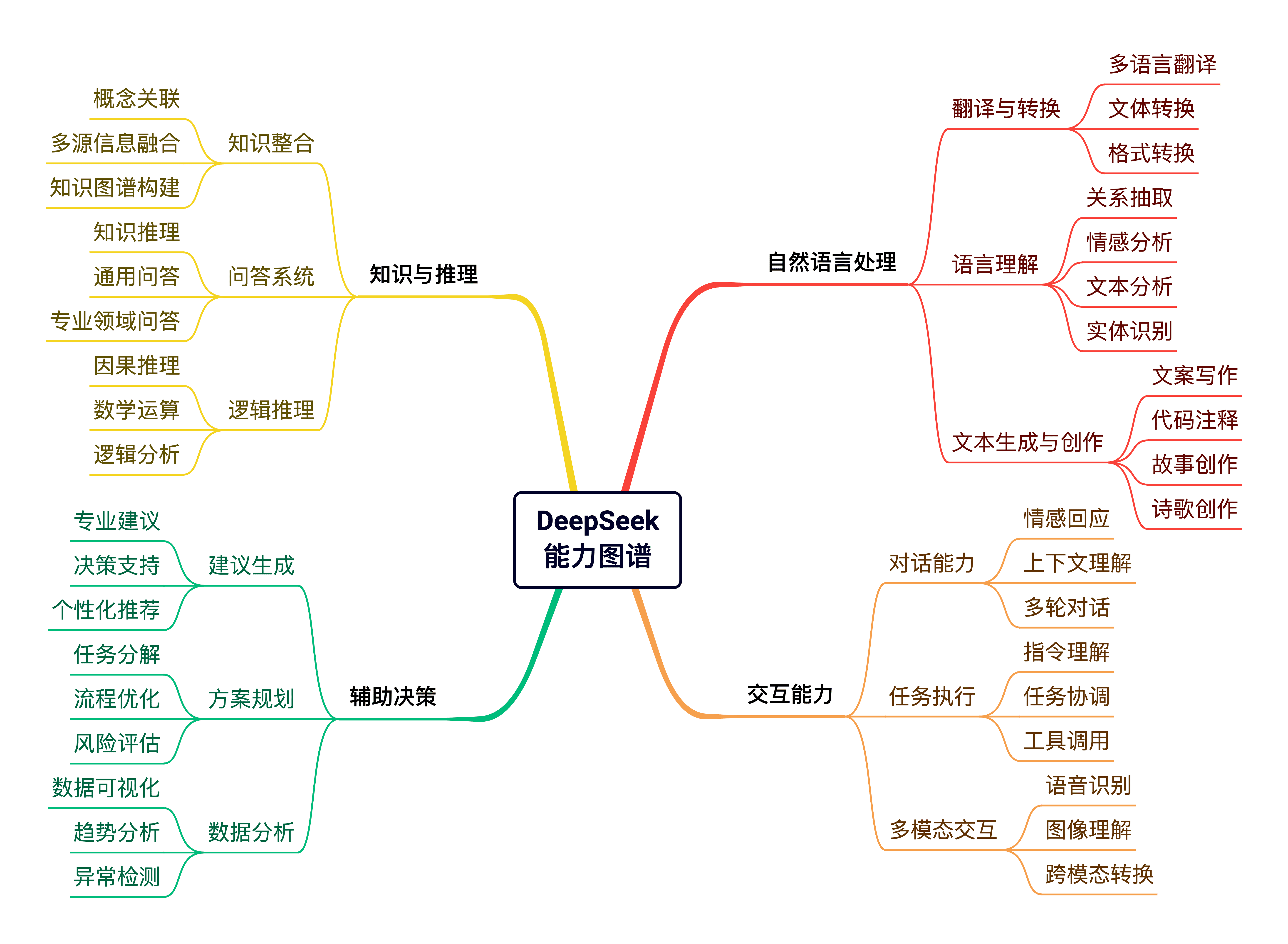 思维导图草图展示