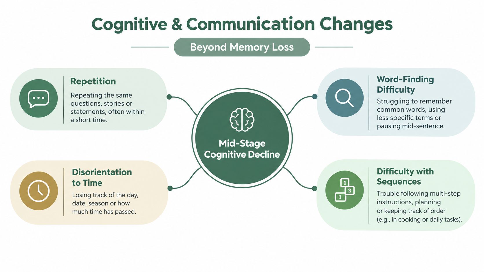 A diagram illustrating common cognitive and communication changes associated with mid-stage dementia including repetition and disorientation.