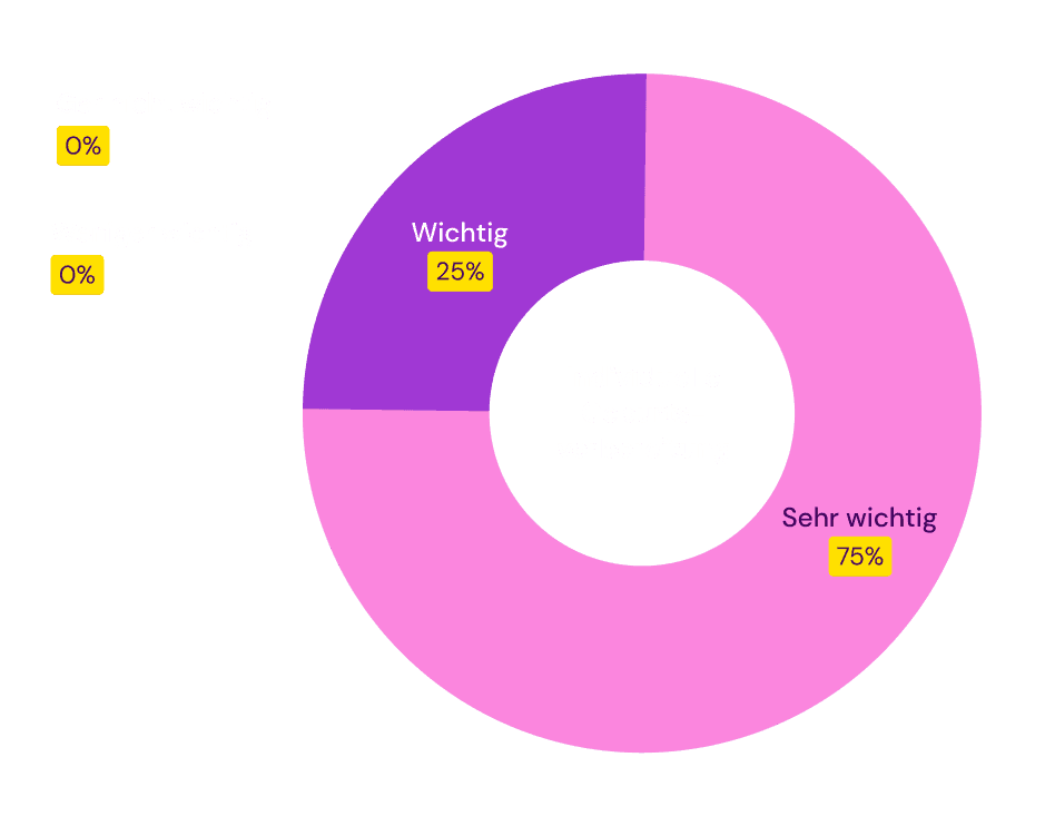 Umfrage: Über 75% der befragten Personen halten individuelle Betreuung für sehr wichtig