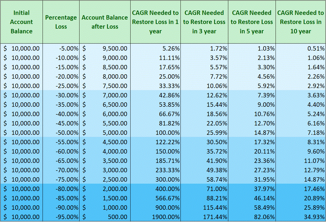 A table displaying the Compound Annual Growth Rate (CAGR) required to recover from various portfolio loss percentages across 1, 3, 5, and 10-year periods.