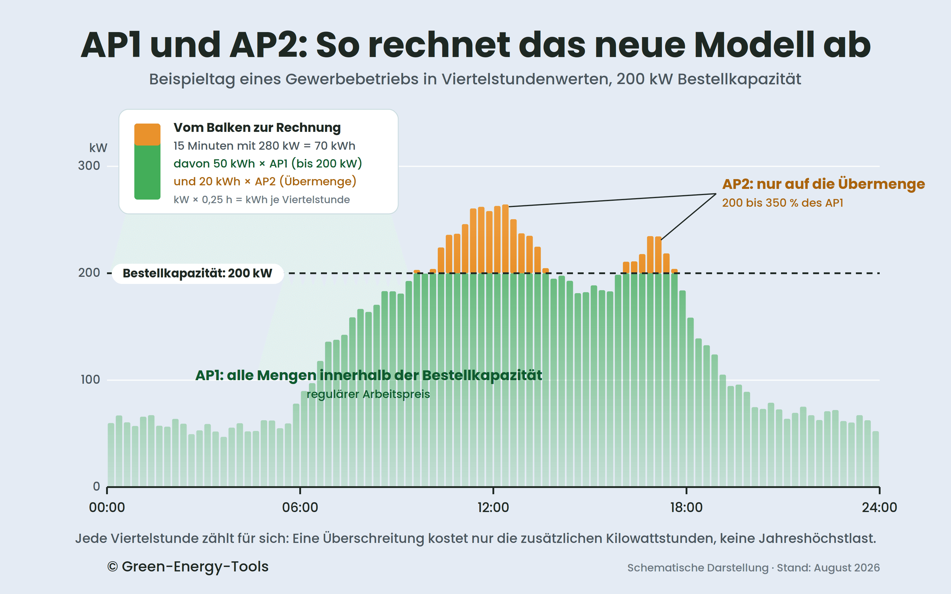 Balkendiagramm eines Beispieltags in Viertelstundenwerten mit 200 kW Bestellkapazität: Grüne Balkenanteile unterhalb der gestrichelten Kapazitätslinie laufen zum Arbeitspreis AP1, orange Anteile oberhalb sind Übermengen zum AP2 von 200 bis 350 Prozent des AP1. Eine Beispielkarte rechnet vor: 15 Minuten mit 280 kW ergeben 70 kWh, davon 50 kWh zu AP1 und 20 kWh zu AP2.