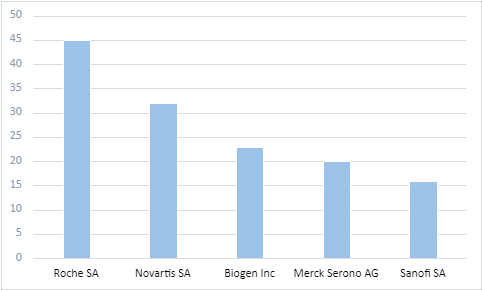 World MS Day 2022 2 commercial sponsors ongoing trials