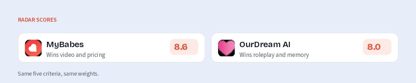 Radar scores: MyBabes 8.6, OurDream AI 8.0