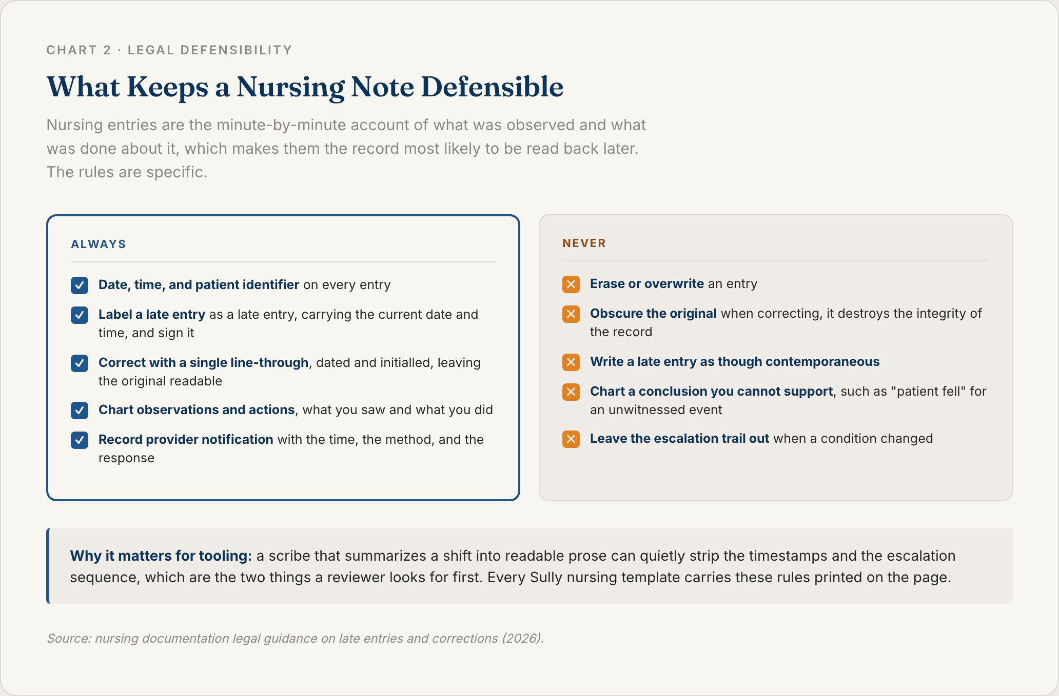 Two column card listing what to do and what never to do when documenting a nursing note so the record stays legally defensible