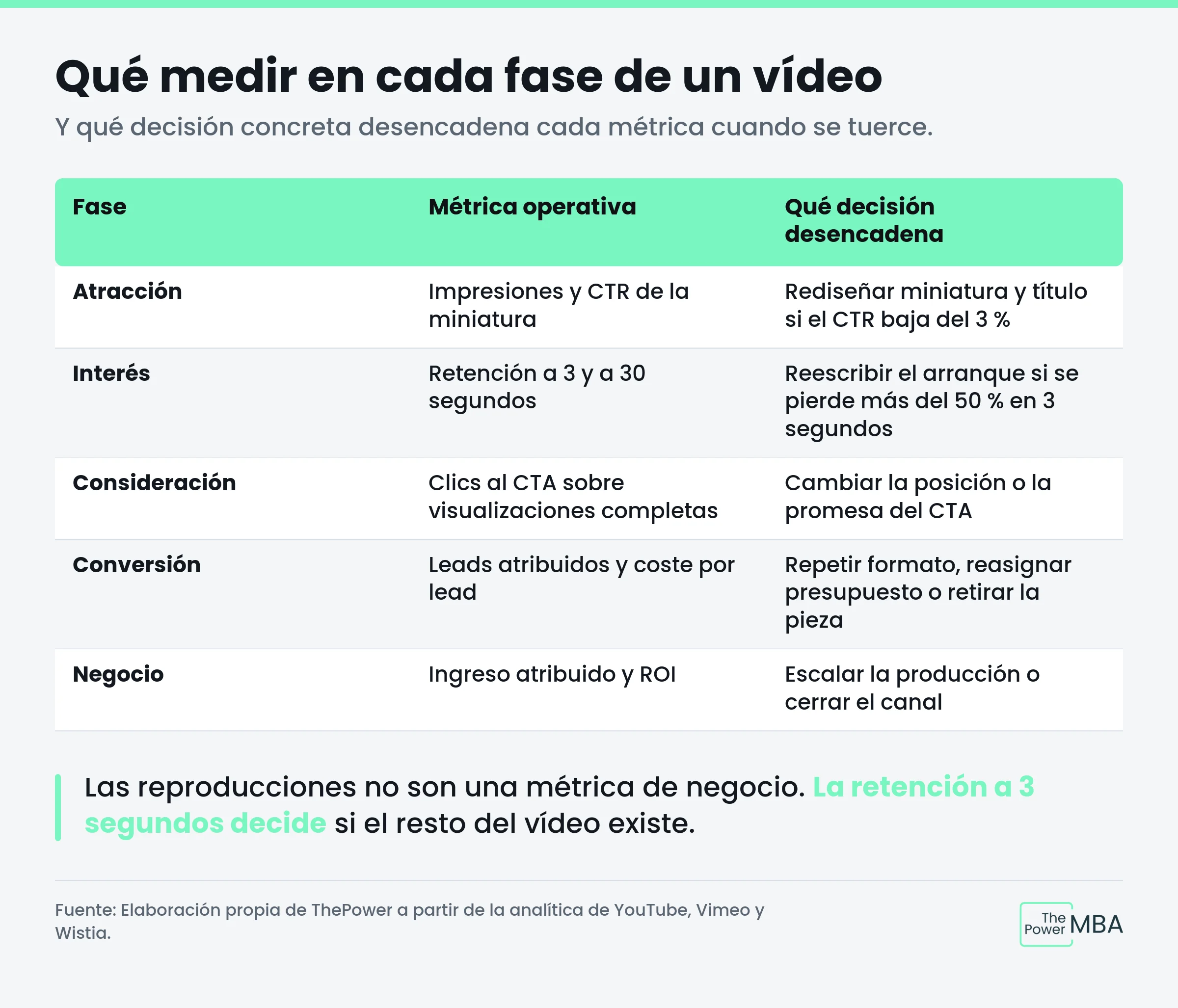 qué medir en cada fase de un vídeo