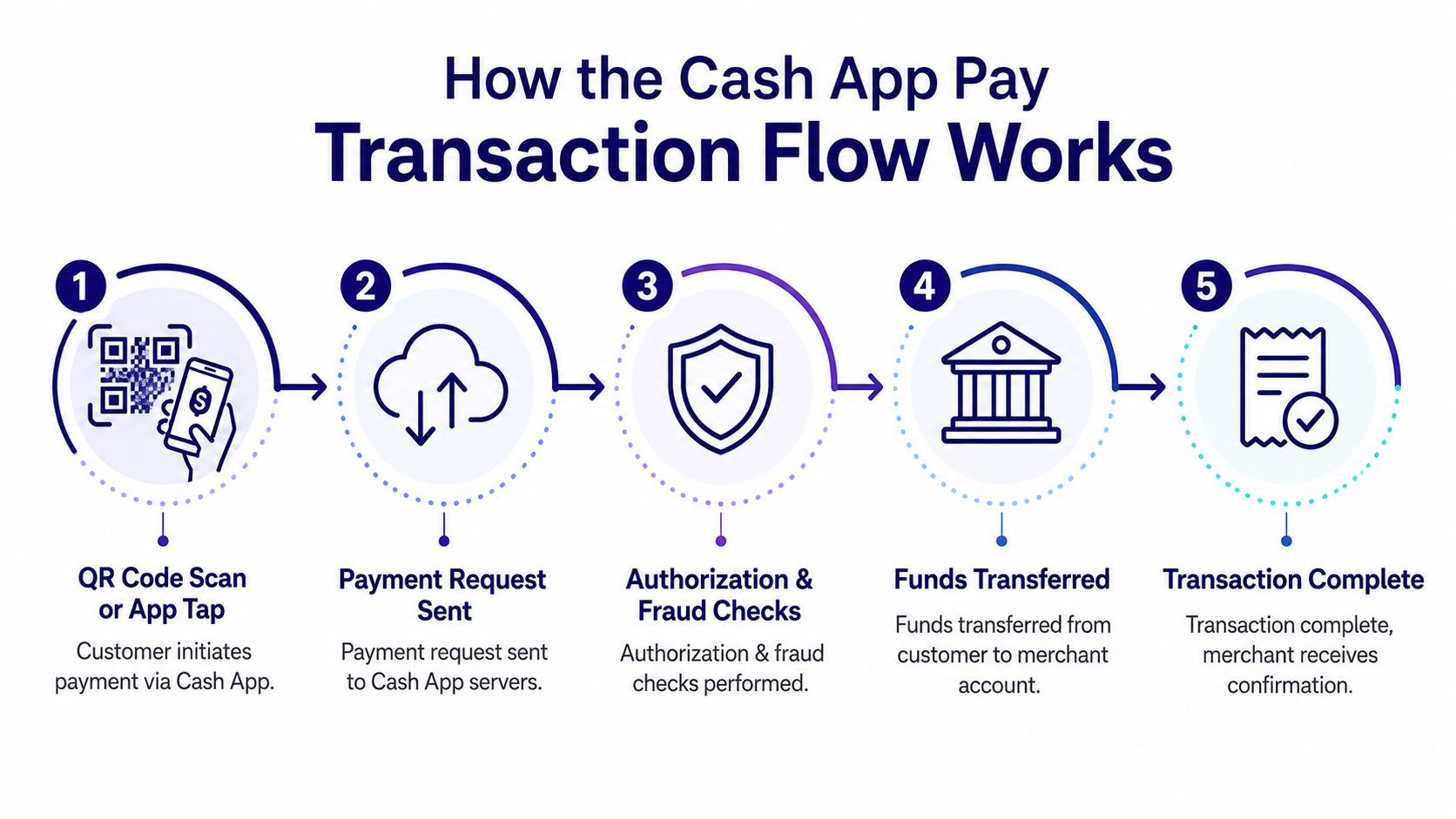 A five-step infographic explaining how the Cash App Pay transaction process works for customers and merchants.