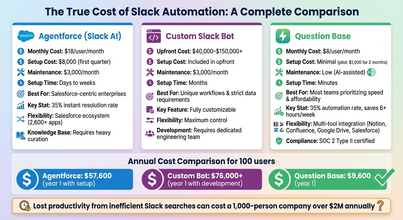Cost Comparison: Agentforce vs Custom Slack Bot vs Question Base