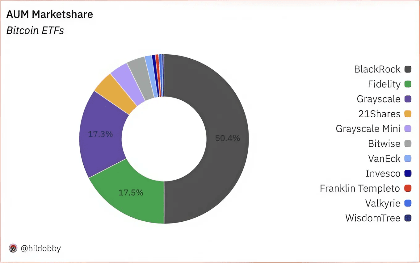 BlackRock's Growing Dominance in the Bitcoin ETF Market Chart