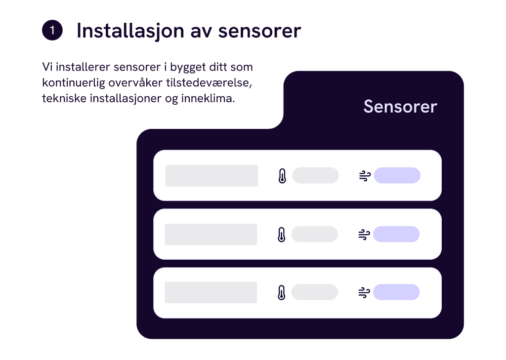 Vi installerer sensorer i bygget ditt som kontinuerlig overvåker tilstedeværelse, tekniske installasjoner og inneklima.