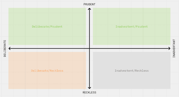 The Technical Debt Quadrant