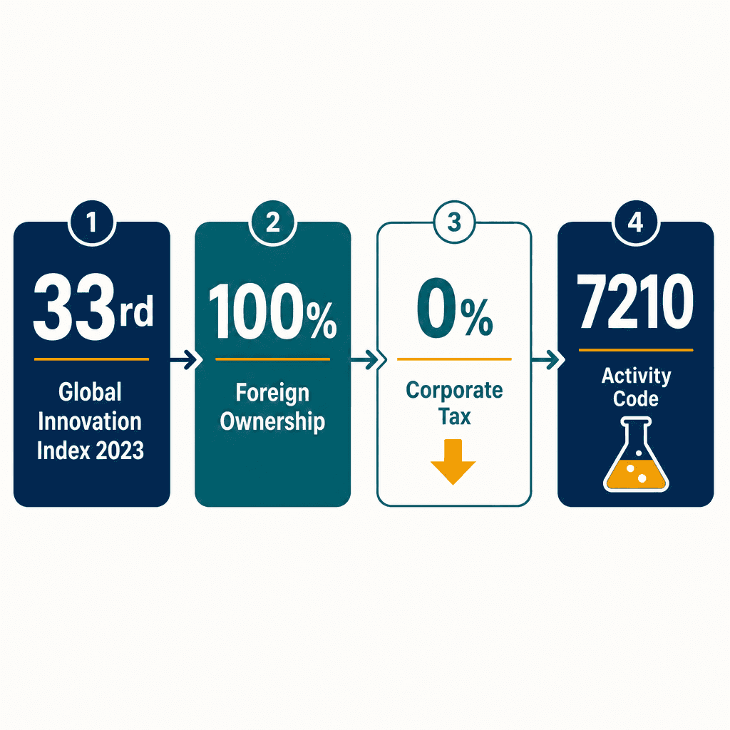 Infographic: Start a Natural Sciences Research & Development Business in Dubai