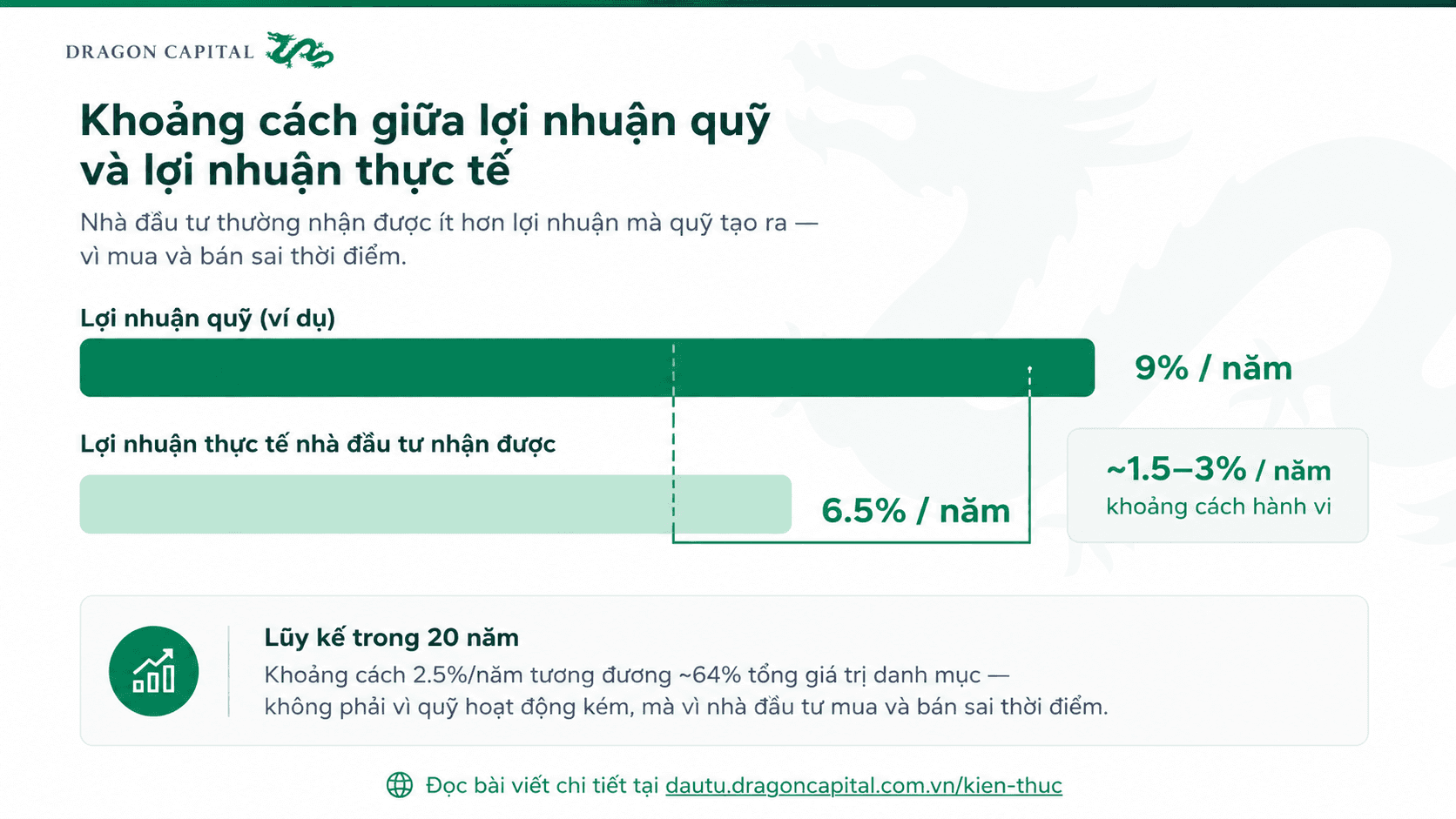 Khoảng cách giữa lợi nhuận quỹ và lợi nhuận thực tế - Dragon Capital