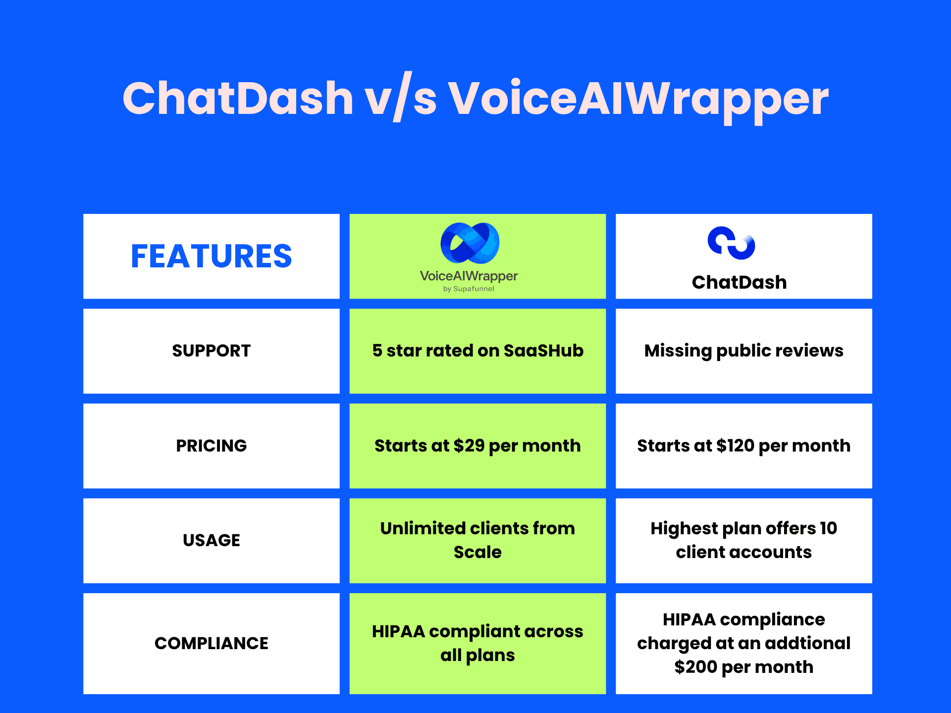 Voice AI white label platform comparison: VoiceAIWrapper offers ChatDash alternative with better pricing ($29 vs $120), unlimited client accounts, and included HIPAA compliance. Free trial without credit card | VoiceAIWrapper