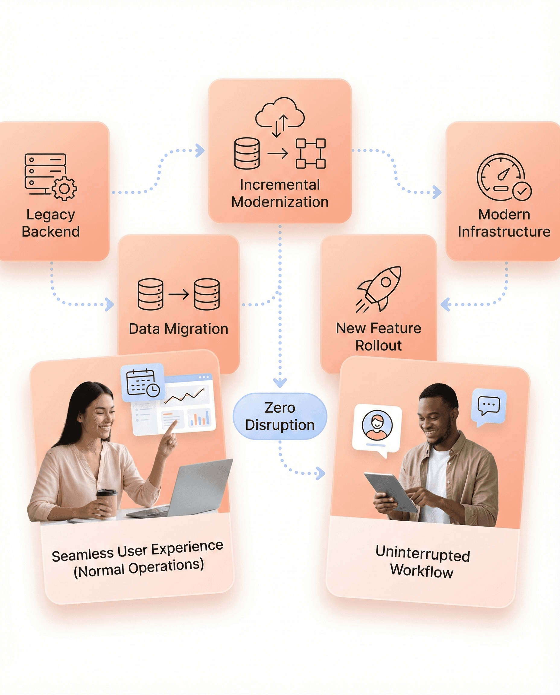 Smooth legacy application modernization process allowing users to continue normal workflows while frontend upgrades happen incrementally in the background.