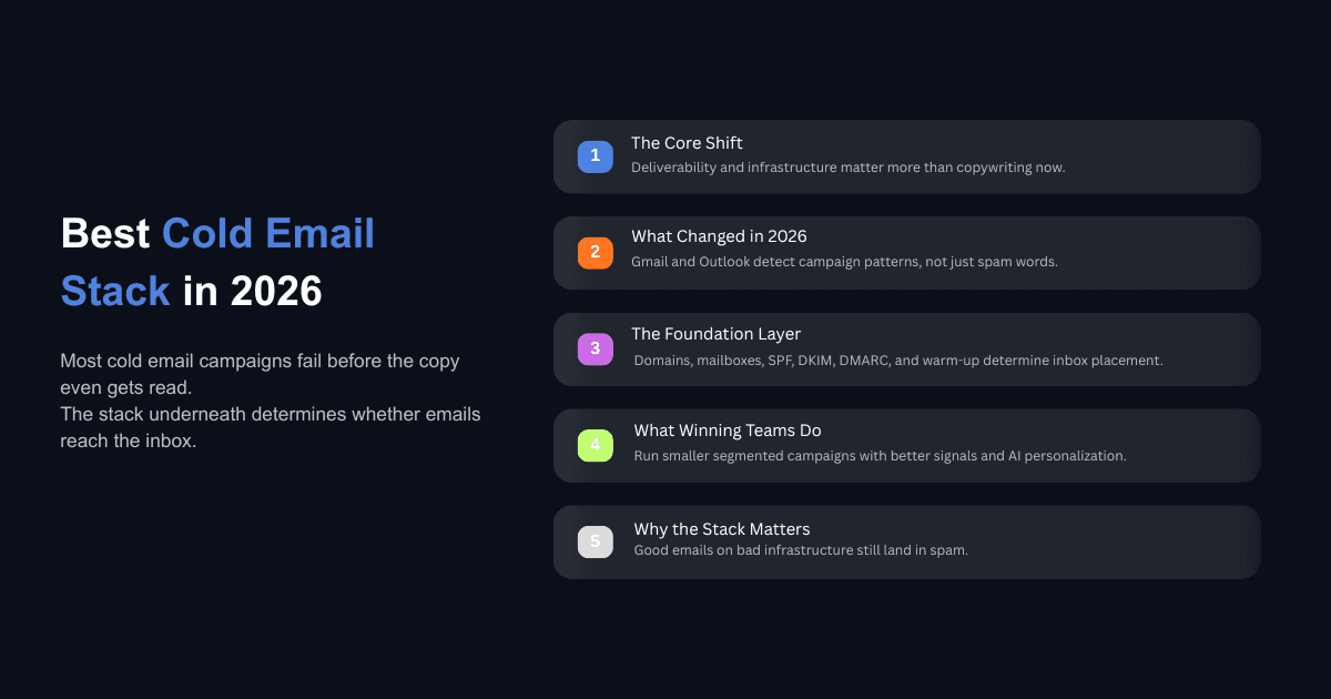 Best cold email stack in 2026 infographic showing deliverability, SPF, DKIM, DMARC, warm-up, and AI personalization
