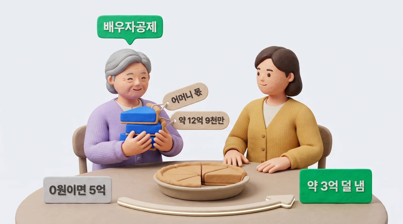 어머니가 법정상속분 약 12억 9천만 원을 받아 배우자공제가 커지고 상속세가 약 3억 원 줄어드는 사례