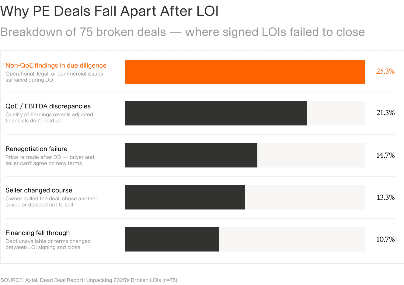 A horizontal bar chart titled Why PE Deals Fall Apart After LOI, showing the share of 75 broken deals attributable to each failure reason: non-QoE findings in due diligence 25.3 percent, QoE and EBITDA discrepancies 21.3 percent, renegotiation failure 14.7 percent, seller changed course 13.3 percent, and financing fell through 10.7 percent.