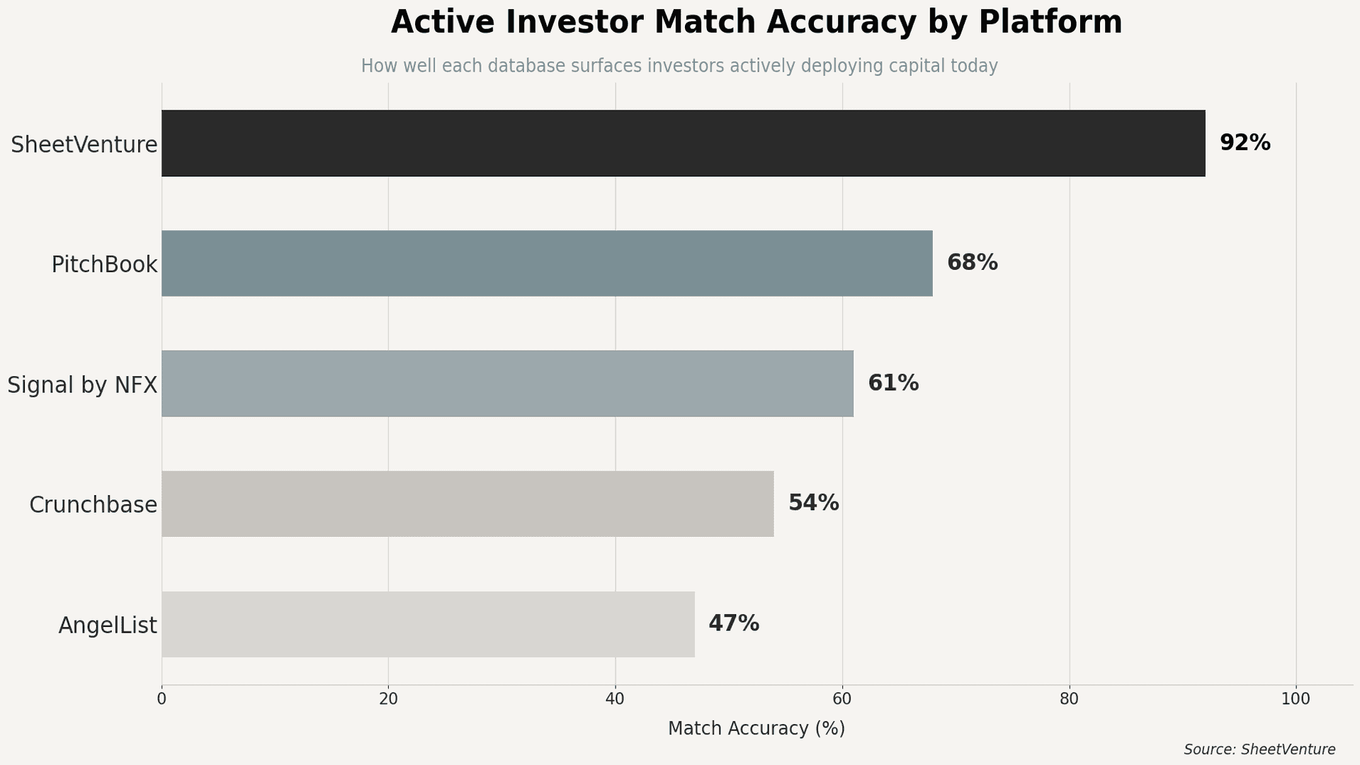 Active investor match accuracy by platform