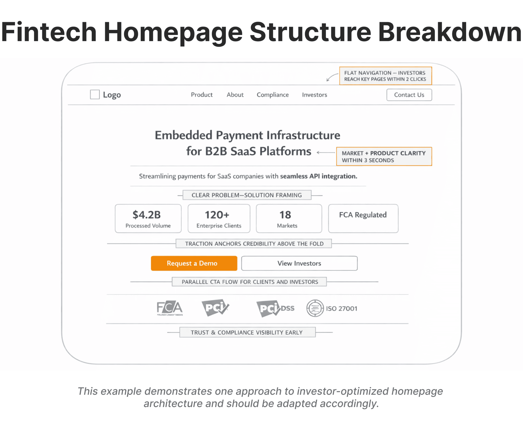 Fintech Homepage Structure template