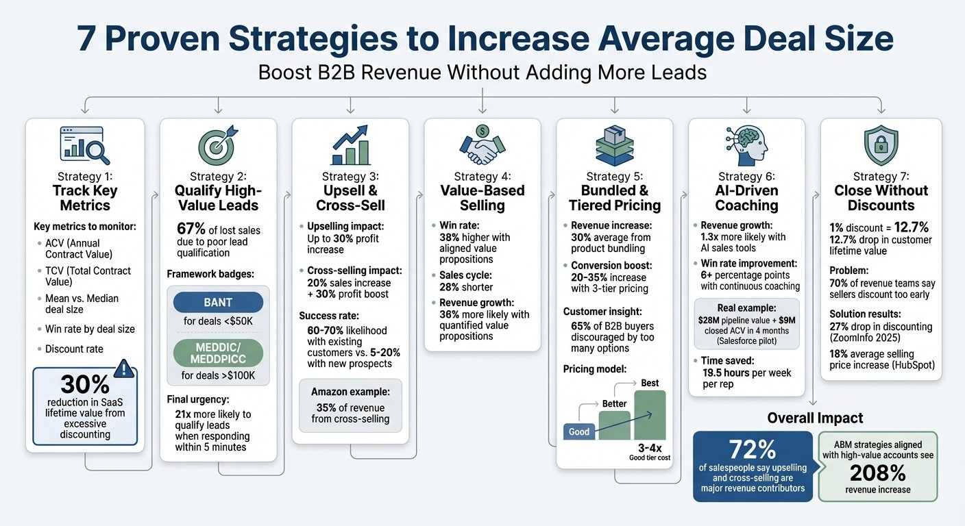 7 Proven Strategies to Increase Average Deal Size in B2B Sales