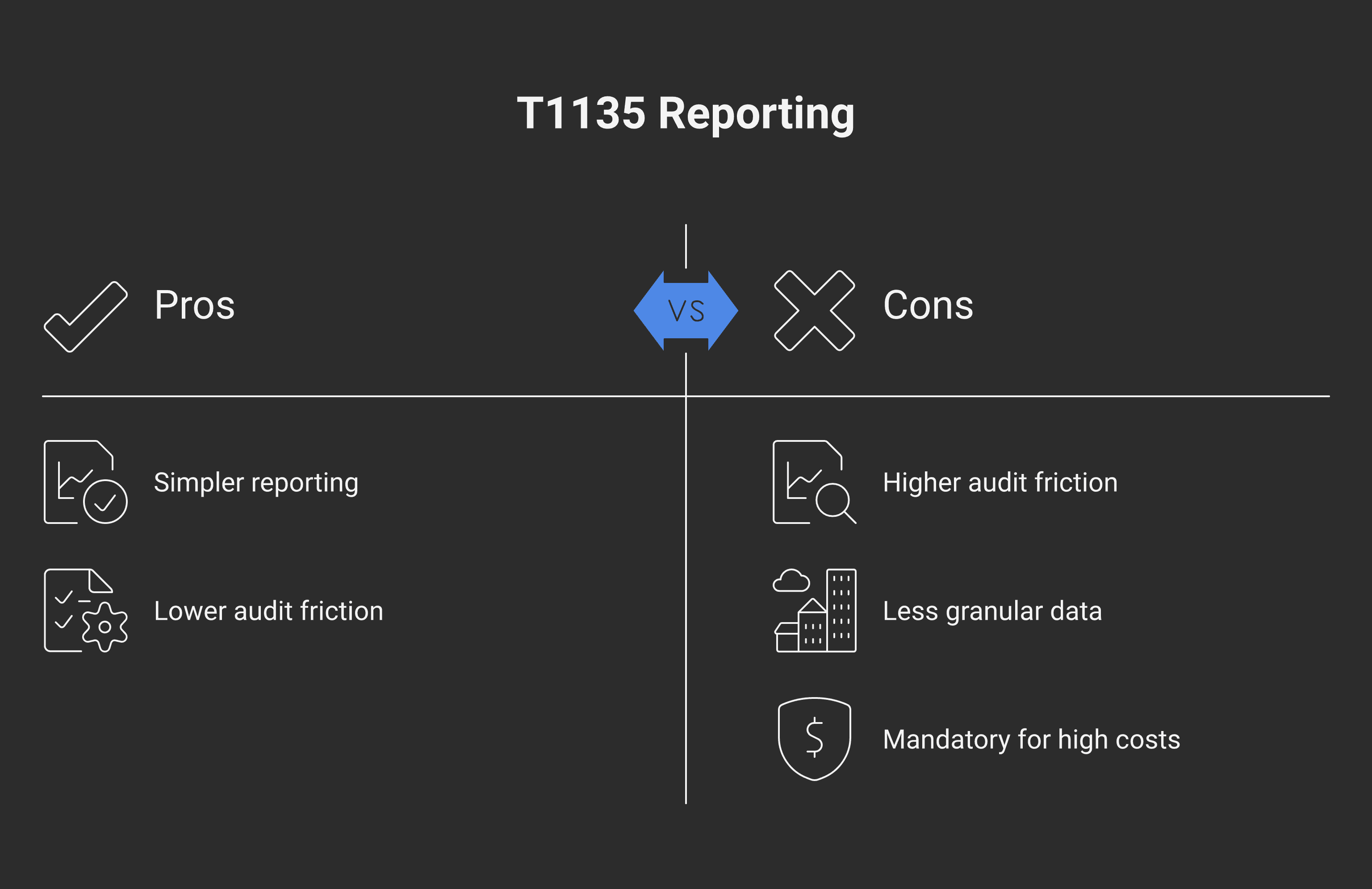 Comparison table showing simplified Part A versus detailed Part B method — eligibility thresholds, what each method reports, when each is required.