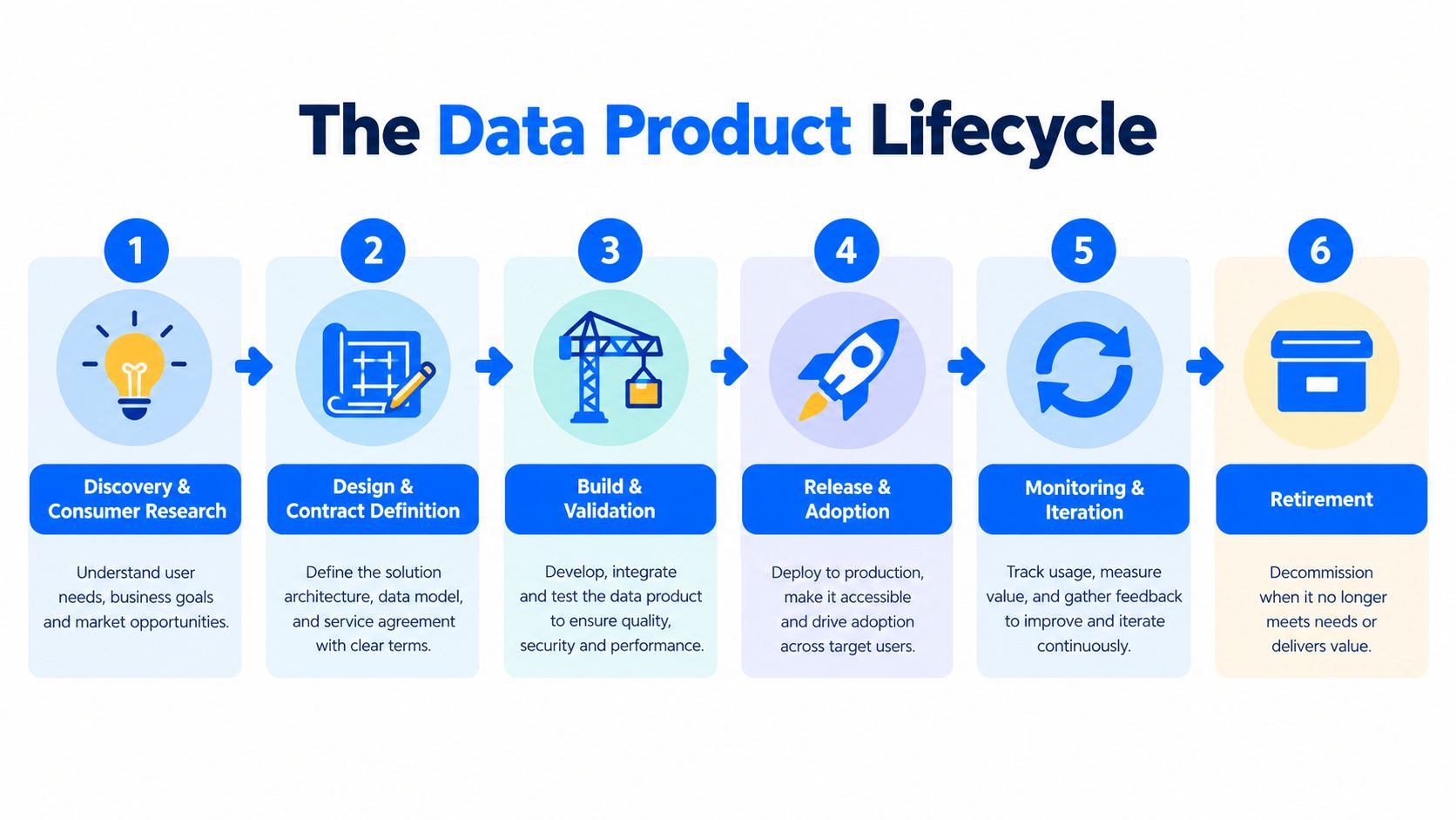 A diagram illustrating the six steps of the Data Product Lifecycle from discovery to retirement.