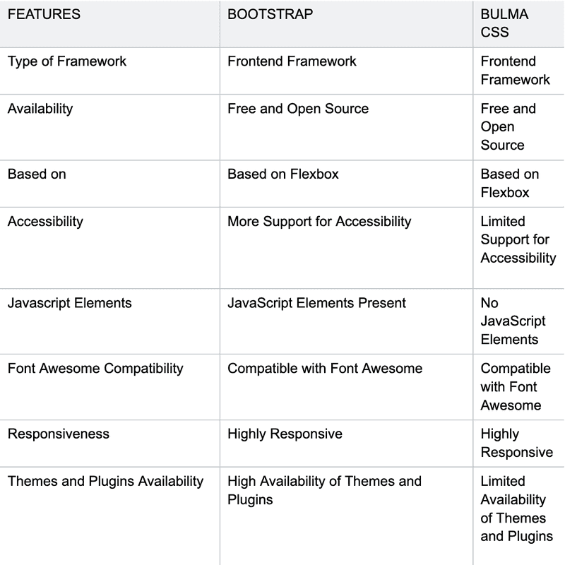 comparison chart between bootstrap and bulma css