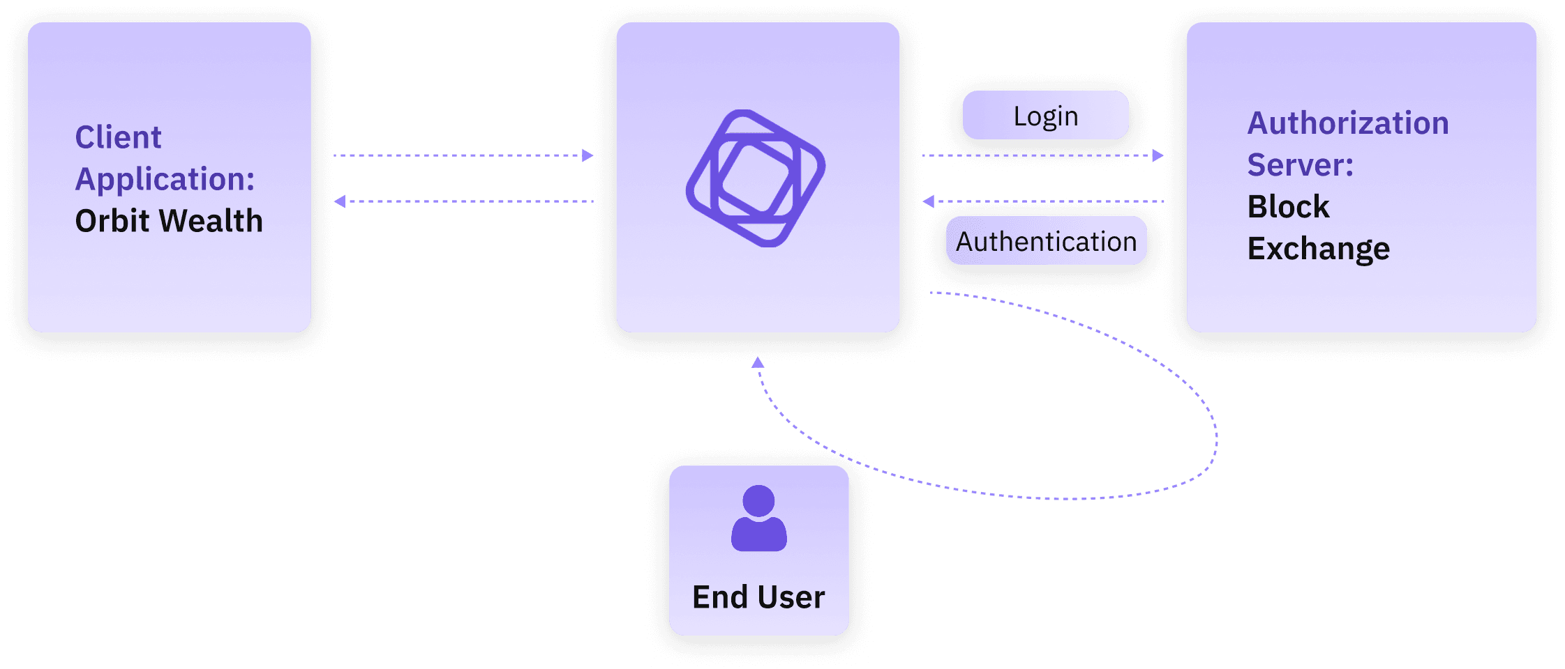 end user data flow