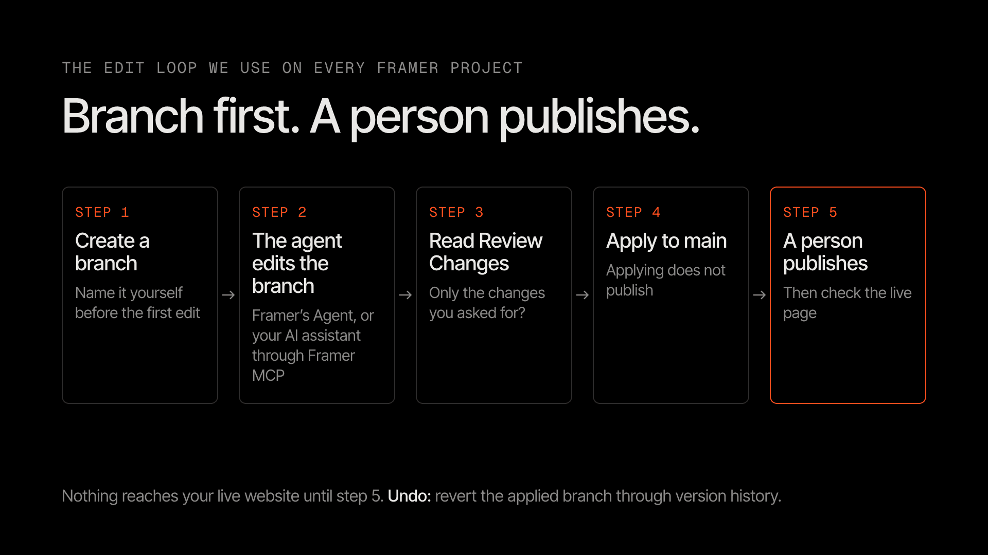 Diagram of a safe Framer agent edit in five steps: create a branch, the agent edits the branch, read Review Changes, apply to main, a person publishes