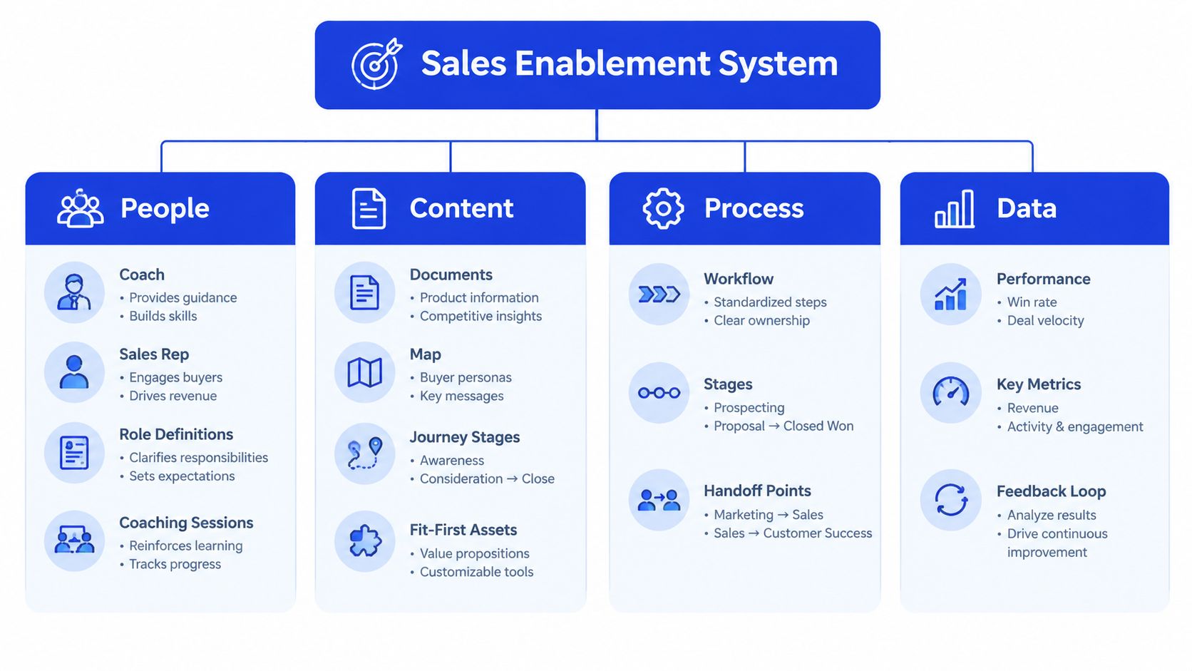 A diagram illustrating the four pillars of a sales enablement system: People, Content, Process, and Data.