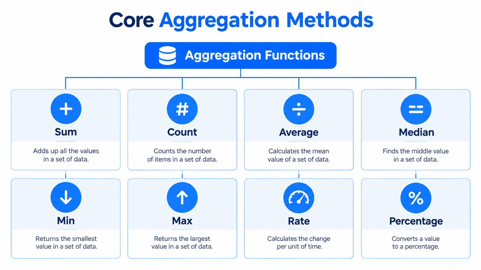 A diagram illustrating common aggregation functions like sum, count, average, median, min, max, rate, and percentage.
