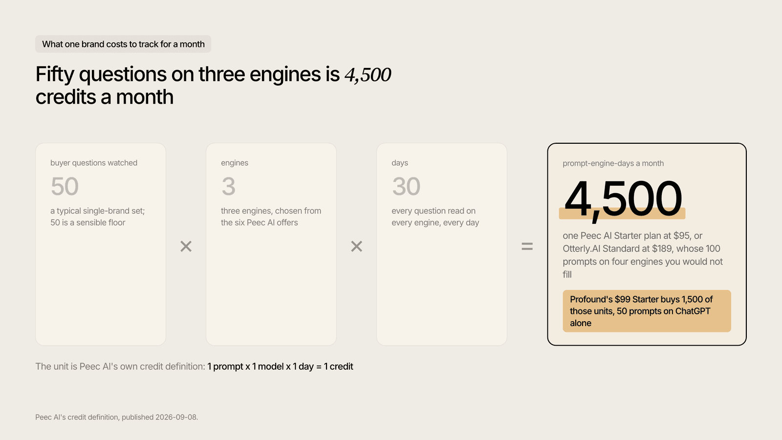 How 50 prompts on 3 engines tracked daily become 4,500 credits a month