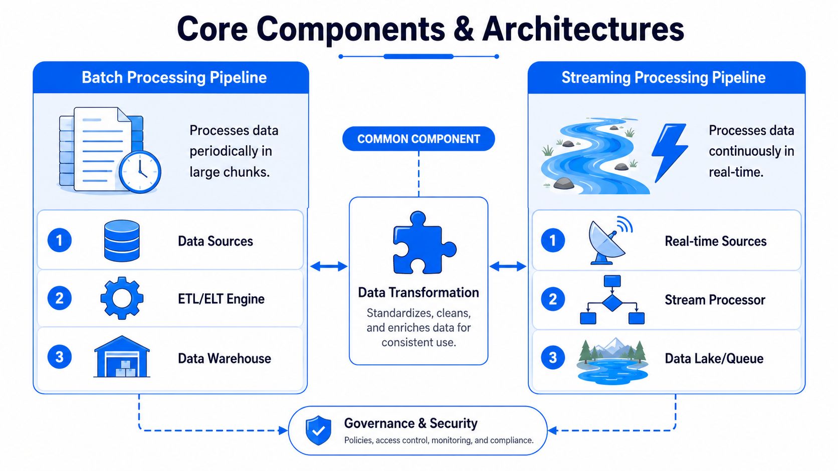 A diagram comparing Batch Processing Pipeline and Streaming Processing Pipeline with shared data transformation, governance, and security components.