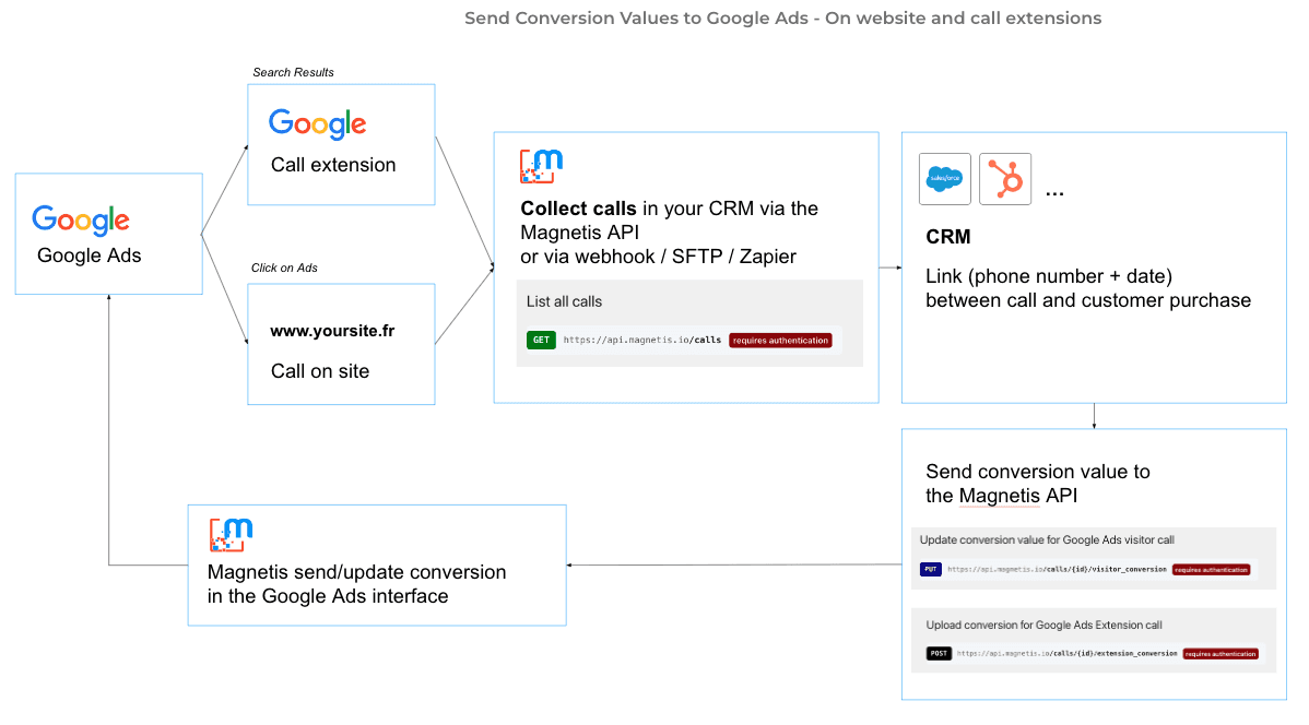 Interface Google Ads et Magnétis