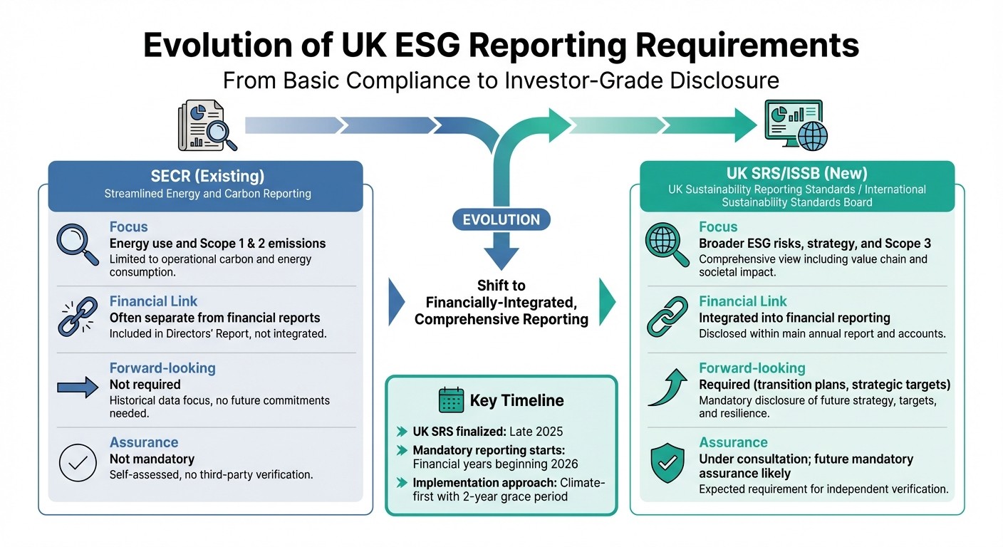 Evolution of UK ESG Reporting Requirements: SECR vs UK SRS/ISSB Standards