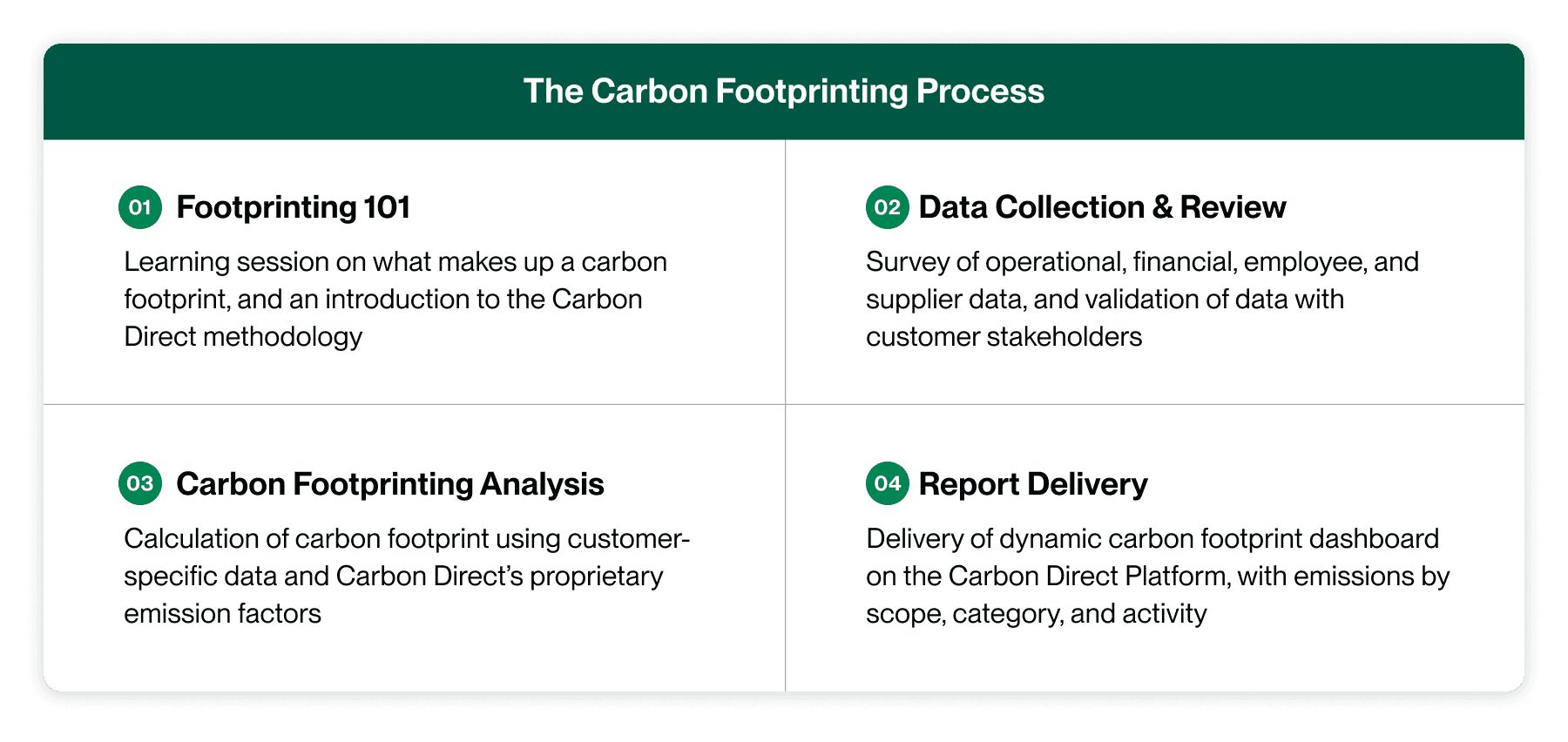 The Carbon Footprinting Process