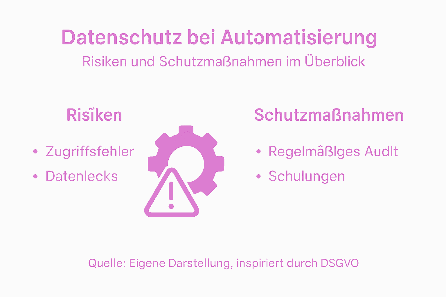 Infografik: Datenschutz – Risiken und Schutzmaßnahmen bei der Automatisierung