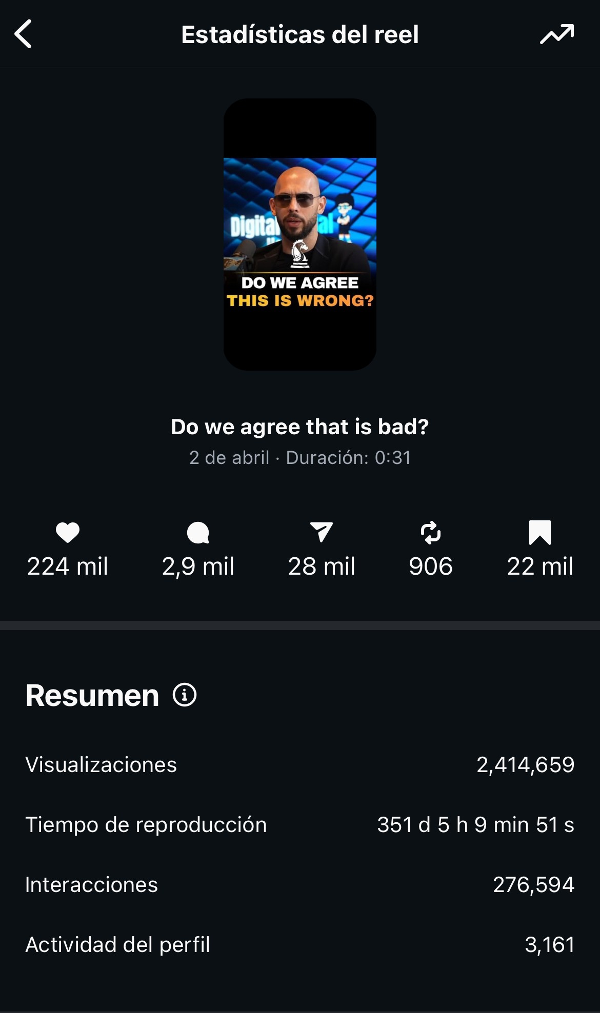 Estadísticas del reel viral Do We Agree This Is Wrong - video gestionado por Fresa Marketing con más de 2.4 millones de visualizaciones, 224,000 likes y 276,000 interacciones en Instagram