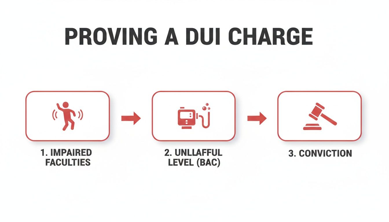 A flowchart illustrating the three steps to proving a DUI charge: impaired faculties, unlawful BAC, and conviction.
