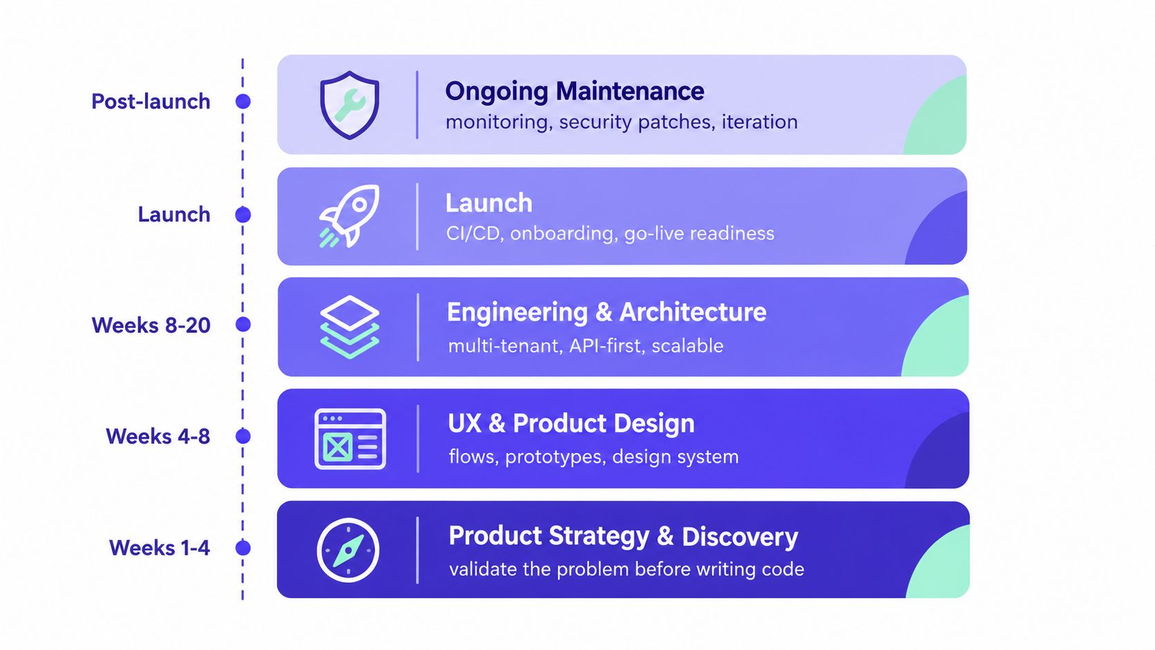 A product development roadmap timeline showing five key stages from initial strategy to post-launch maintenance.