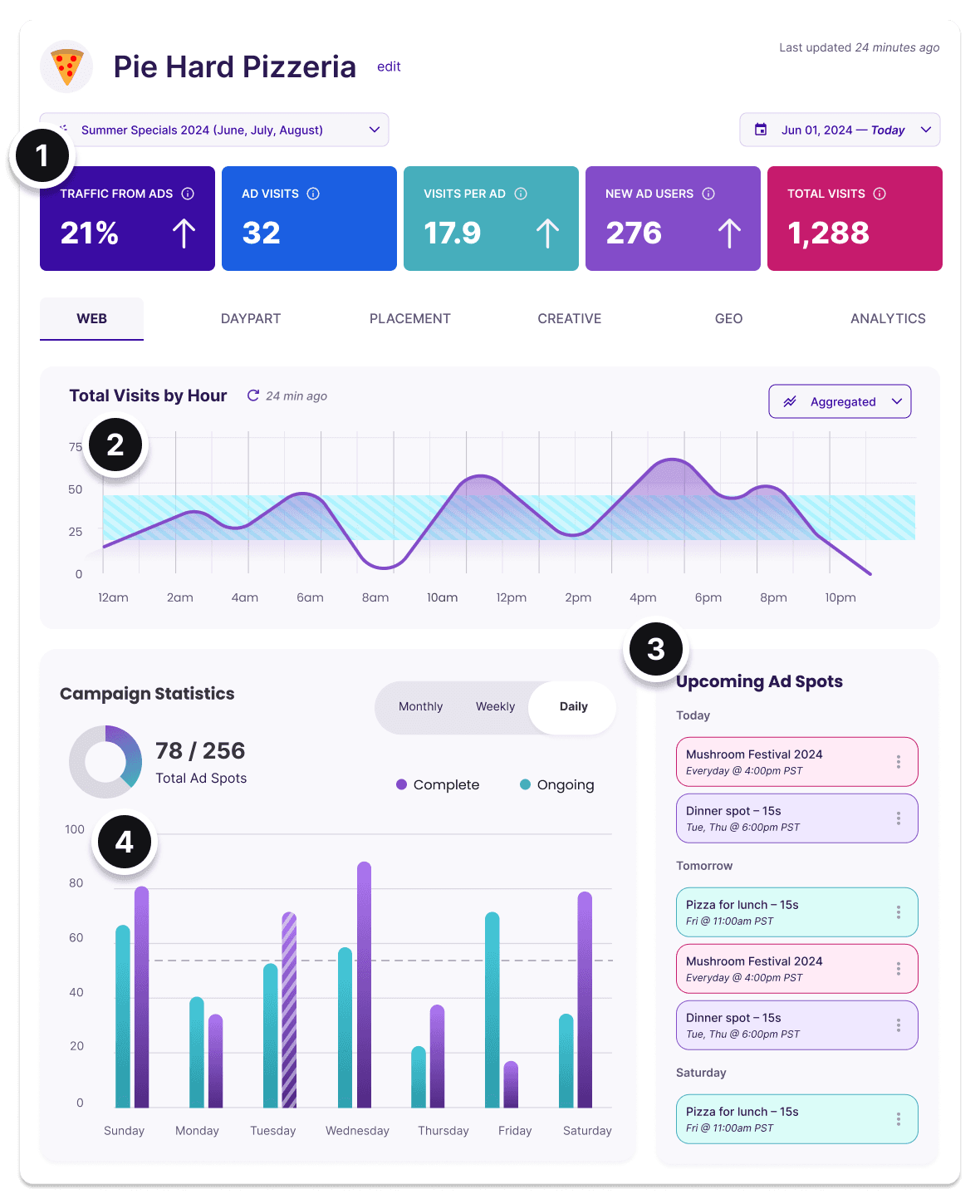 Annotated image of Attribute App dashboard