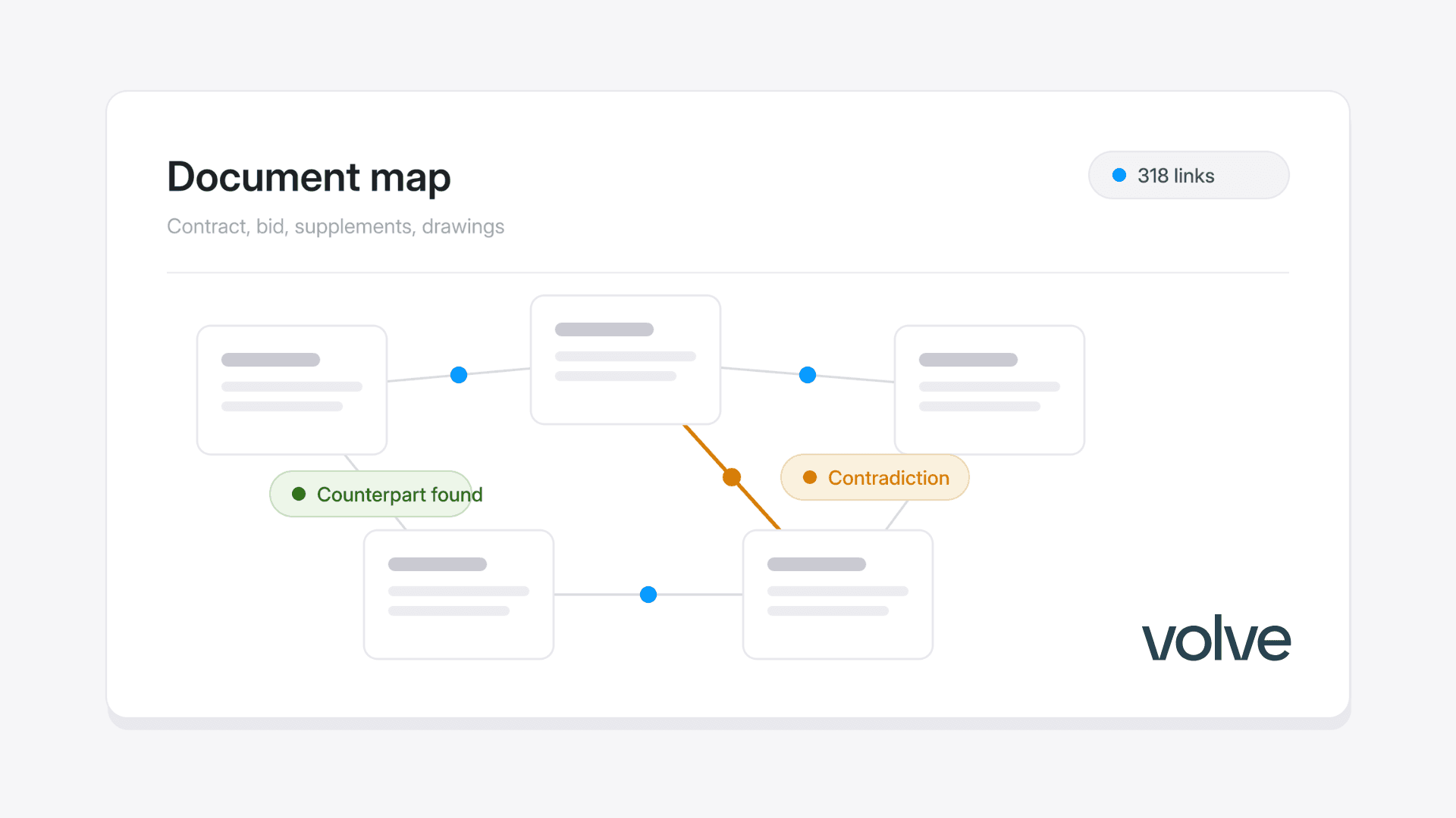 How Volve is built around one fact about tenders: the expensive mistakes often lives between documents, not inside them.