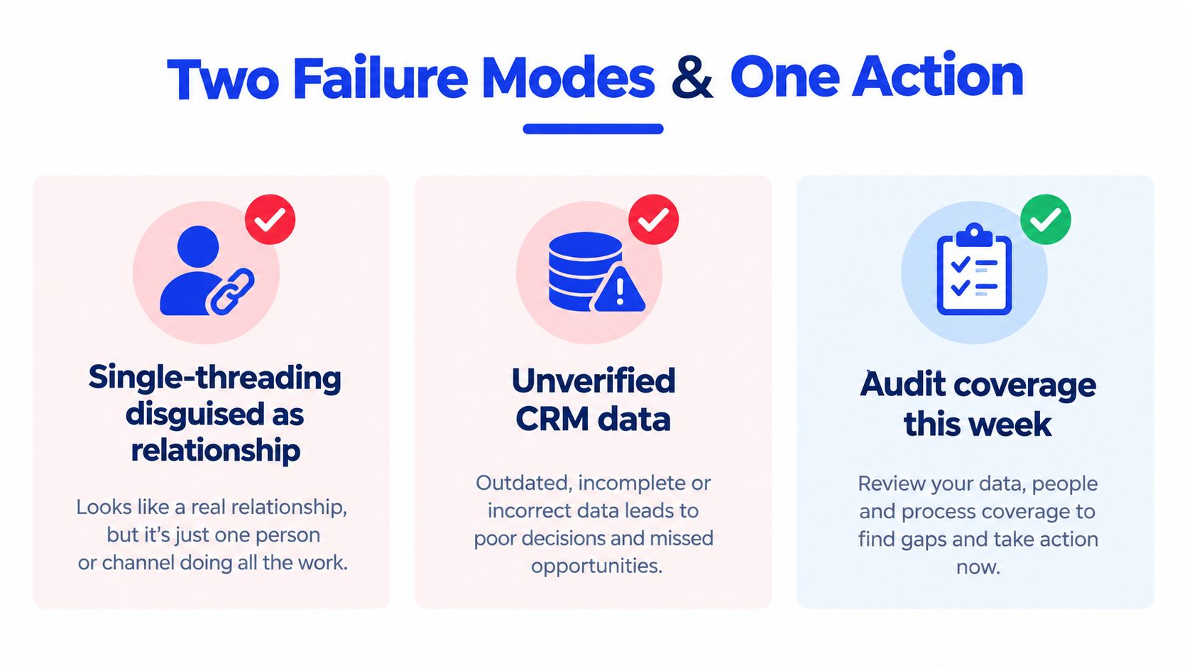 A visual infographic titled Two Failure Modes & One Action describing single-threading, unverified CRM data, and auditing coverage.