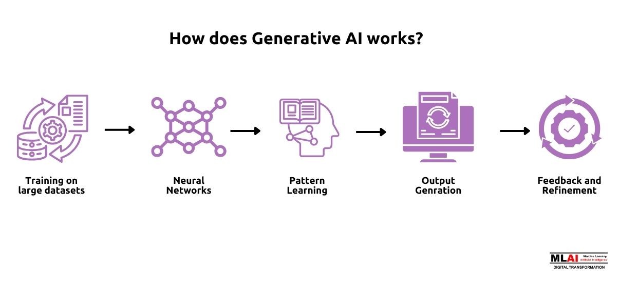 How Does Generative AI Works? (MLAI Digital)